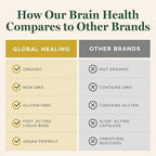 Global Healing Center Brain Health - USDA Organic Brain Supplements for Memory & Focus - Nootropics Supplement to Combat Mental Fog, Advanced Focus Factor for Adults Extra Strength - 2 Fl Oz