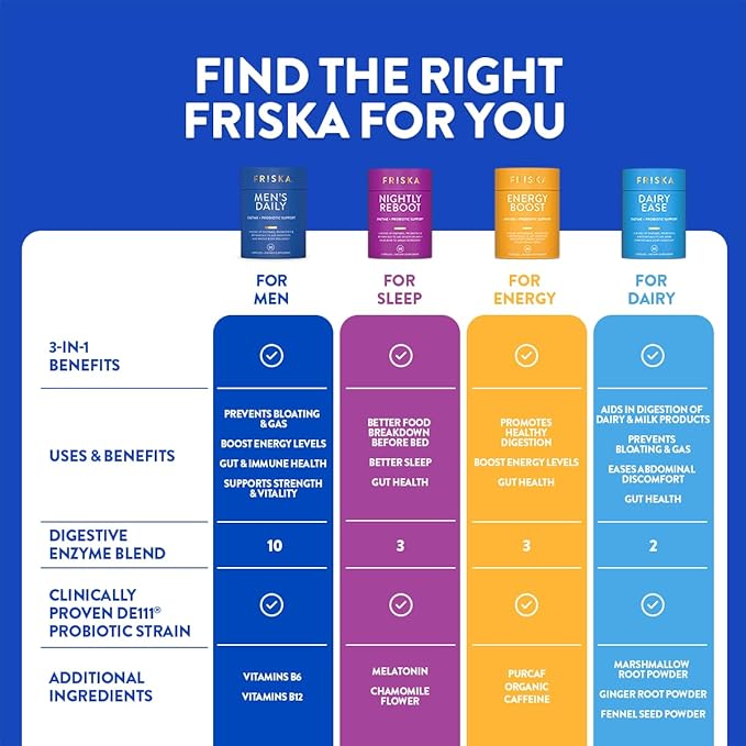 Friska Men’s Daily Gut Support - Digestive Enzymes, Probiotics to Help Break Down Foods, Supports Energy & Nutrient Absorption with Vitamins B6 & B12, 30 Capsules, Packaging May Vary