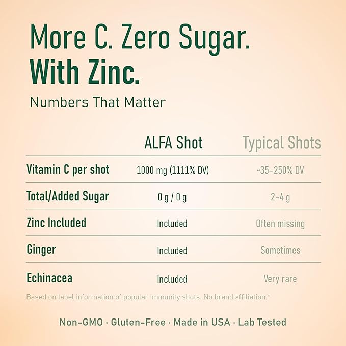 ALFA VITAMINS Vitamin C Shot 1000mg with Zinc, Ginger & Echinacea – Supports Immune Health & Daily Wellness – Orange Flavor – 2.4 FL Oz Bottle – 12 Pack