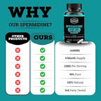 Spermidine Supplement (1440mg of 99% Pure Spermidine Supplements For Women & Men) 4 Months Supply (100X More Potent Than Wheat Germ Extract) 12MGS Per Serving For Cellular Health, Anti-Aging & Energy
