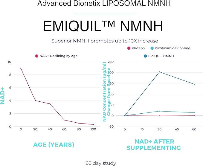 Advanced Bionetix Liposomal NMNH 500mg Per Serving -NMN Supplement Alternative- 60 Capsules (Dihydronicotinamide Mononucleotide) NAD Supplement to Boost NAD+ Levels for Anti Aging (60)