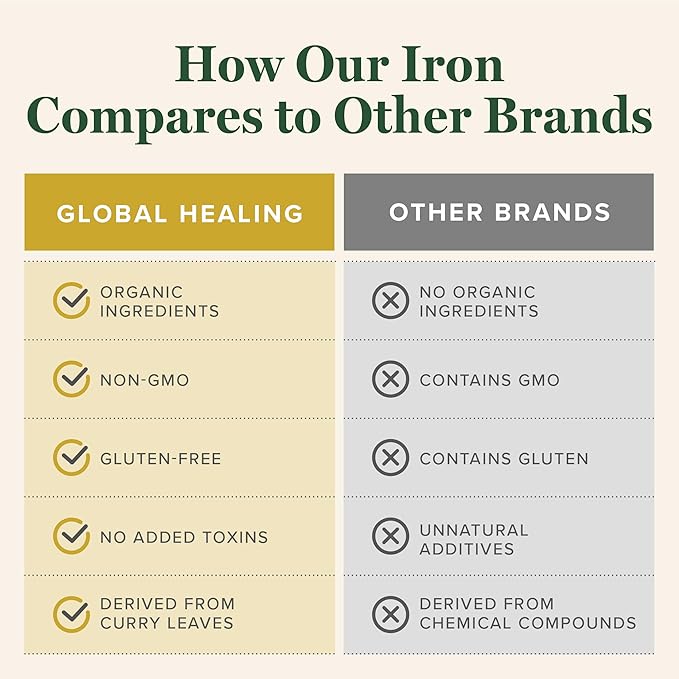 Global Healing Center Iron Supplement for Women and Men - Blood Builder Liquid Iron Vitamin with Curry Plant Extract - Natural Energy to Combat Fatigue, Brain Health & Oxygen Level Support (2 Oz)
