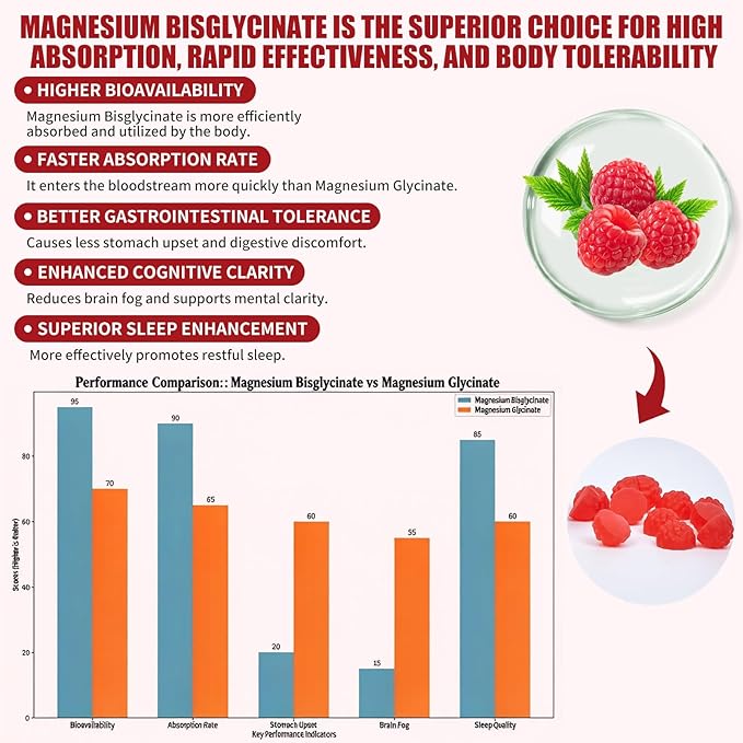 Hywebvctok 400mg Magnesium Bisglycinate Gummies with Vitamin B6, C, D3, Promotes Muscle & Nerve Function, Relaxation & Wellness, Raspberry Flavor, 60 Count