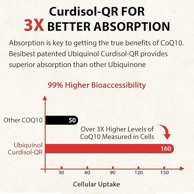 Ubiquinol CoQ10-600mg-Softgel, Active Coq10 Ubiquinol Supplement with Vitamin E & Omega 3, 6, 9, High Absorption-Coenzyme-Q10, Powerful Antioxidant for Energy Production, Tested, 180 Count
