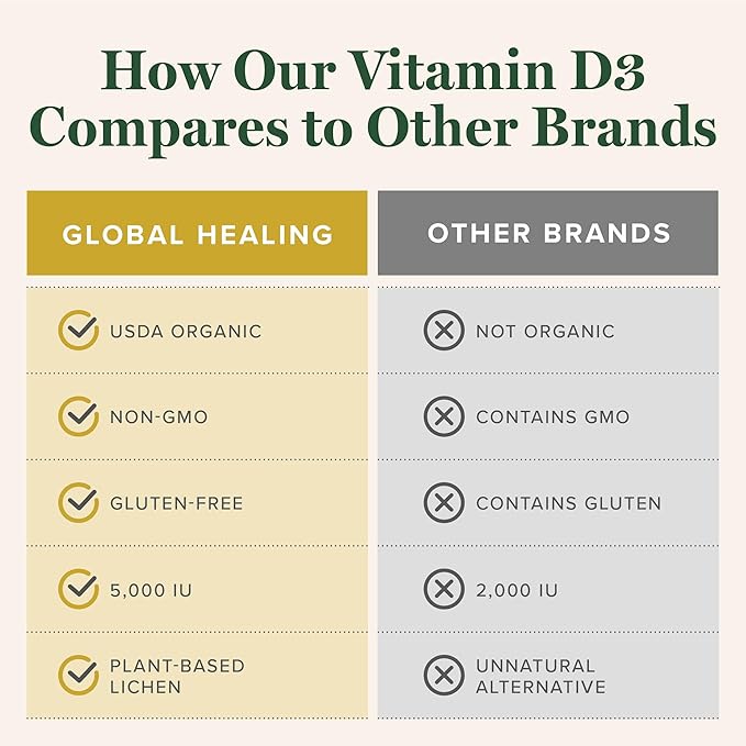 Global Healing Organic Vitamin D3 5000 IU Supplement - Vegan Vitamin D Supplements for Immune Health & Strong Bones Support - Pure D3 Vitamin 5000 IU Ingredients, Vit D3 - 2 Fl Oz