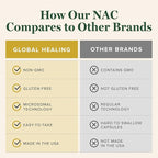 Global Healing Pure Liquid Microsomal NAC Supplement N-Acetyl-Cysteine 650mg for Glutathione Production, Liver Support & Detox, Antioxidant & Immunity, NAC 600mg Alternative, Liquid Drops (3.4 Oz)