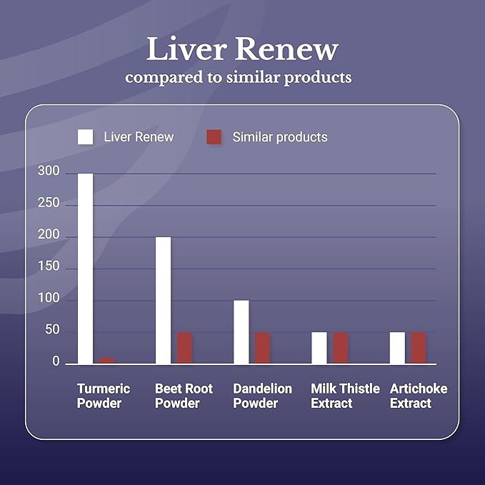 Liver Renew - Liver Cleanse Detox & Repair - Liver Support Supplement with Artichoke Extract, Milk Thistle, Dandelion and Turmeric - 120 Capsules