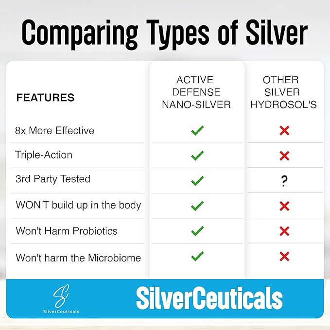 Colloidal Silver w/Nano Technology - 10ppm 16oz - 8X More Effective - Natural Immune Support - Save the Sick Days - Ages 5 & Up - Outperforms Higher PPM Silvers - No Taste & Smell - 3rd Party Tested