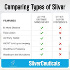 Colloidal Silver w/Nano Technology - 10ppm 16oz - 8X More Effective - Natural Immune Support - Save the Sick Days - Ages 5 & Up - Outperforms Higher PPM Silvers - No Taste & Smell - 3rd Party Tested