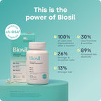 Biosil Collagen Booster Supplement - 120 Vegan Capsules - Patented ch-OSA Activator for Skin, Hair, Nails & Joints - Supports Natural Production - 60-Day Supply
