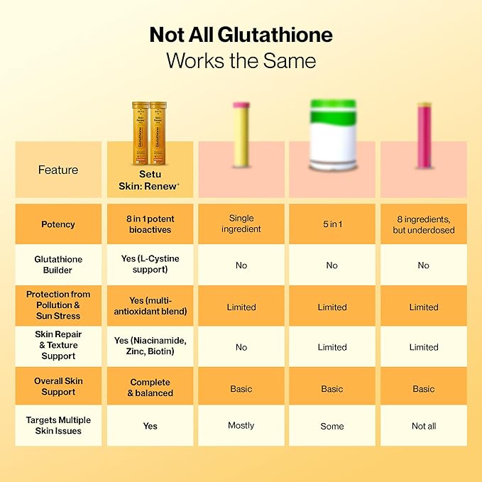 SETU Skin Renew, Glutathione with Vitamin C, Gluta Fizz, Supports Detoxification, Sugar-Free, Orange Flavour, 30 Effervescent Tablets