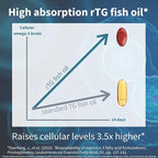 Igennus Ultra Pure Omega 3 Triglyceride rTG Wild Fish Oil 1360mg, IFOS Certified, EPA DHA 1000mg Plus Astaxanthin, Non-GMO, for Men & Women, 180 Softgels