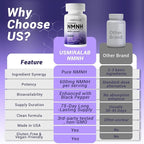 Pure NMNH Supplement Capsules: More Effective Than Nicotinamide Riboside | Boost Cellular Vitality, Anti-Aging & Energy | Vegan, Non-GMO | 120 Capsules (60 Servings)