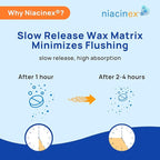 Niacin 500mg Extended Time Release, 60 Tablets, Minimal to No-Flush, Vitamin B3 Supplement - Cholesterol Balance, Nicotinic Acid Vegan, cGMP, Made in the USA