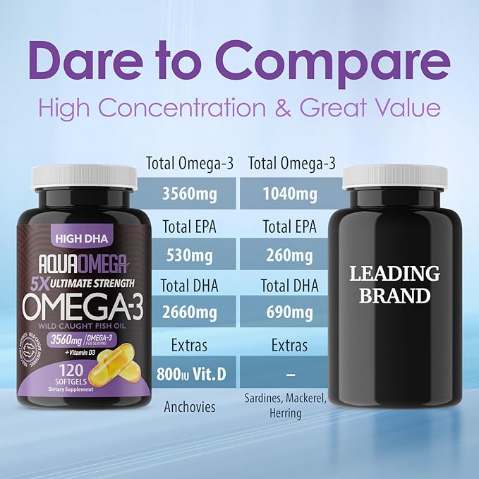 5X Ultimate Strength Omega 3 Fish Oil Supplements with High DHA and EPA Omega 3 Fatty Acids, Fish Oil Supplement with Vitamin D and No Fishy Aftertaste, 120 Softgels