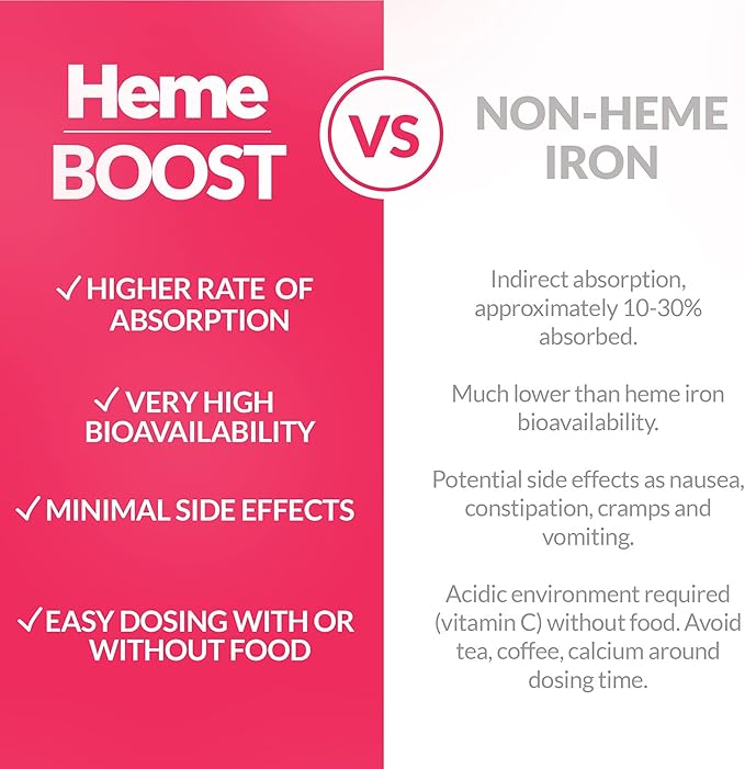 Hemeboost 11.6mg (232mg Heme Iron Pills), High Potency Iron Supplement for Women & Men, High Absorption & Gentle on Stomach, Safe for Use in Pregnancy, 60 Tablets