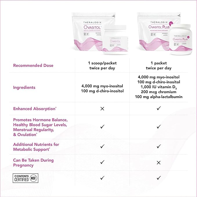Theralogix Ovasitol Plus Canister Metabolic Health Supplement - Myo-Inositol & D-Chiro Inositol+Chromium Picolinate+Alpha-lactalbumin & Vitamin D