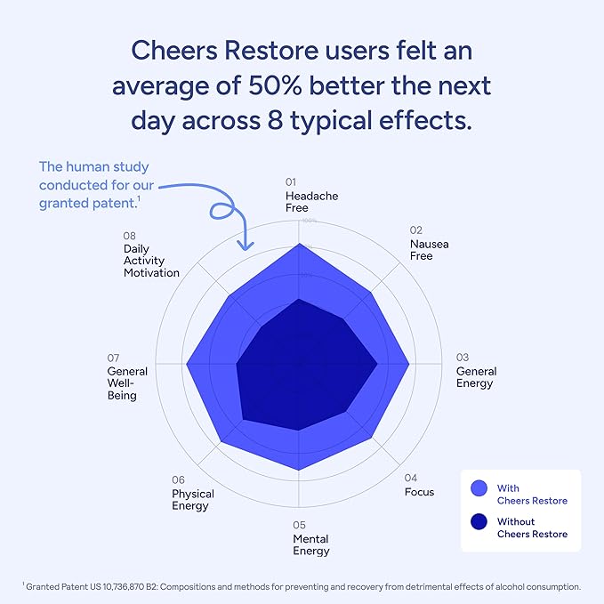 Cheers Restore | Supplement with DHM + L-Cysteine | Feel Better After Drinking & Support Your Liver | 36 Doses | Dihydromyricetin, Cysteine, Prickly Pear, B-Vitamins, Ginger