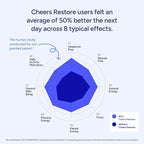 Cheers Restore | Supplement with DHM + L-Cysteine | Feel Better After Drinking & Support Your Liver | 24 Doses | Dihydromyricetin, Cysteine, Milk Thistle, Prickly Pear, B-Vitamins, Ginger