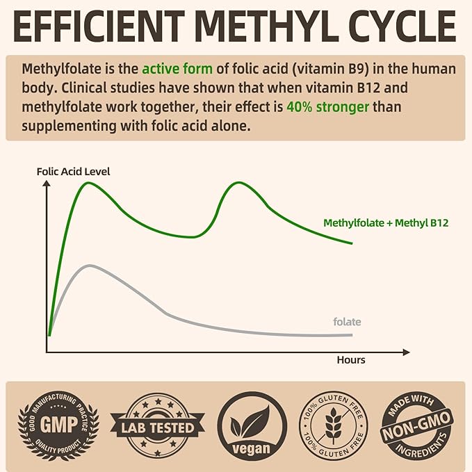 L Methylfolate 15mg Plus Methyl B12 - Methylated Vitamin B9 (5-MTHF) Supplement for Brain Health, Mood & Energy- High Absorption 12-IN-1 Methyl Folate - Third-Party Tested (120 Vegan Capsules)