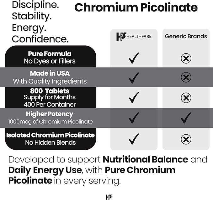 HealthFare Chromium Picolinate 1000mcg | 800 Tablets (Pack of 2) | High Absorption Mineral Supplement | Supports Healthy Sugar Metabolism & Nutrient Absorption | Non-GMO, Gluten-Free | Made in USA
