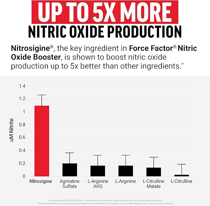 Force Factor Nitric Oxide Booster, Fast-Acting Formula with L-Arginine, Boosts Nitric Oxide Levels, Maximize Muscle Pumps, Enhance Endurance, Improve Circulation, 120 Capsules