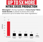 Force Factor Nitric Oxide Booster, Fast-Acting Formula with L-Arginine, Boosts Nitric Oxide Levels, Maximize Muscle Pumps, Enhance Endurance, Improve Circulation, 120 Capsules