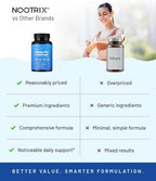 Nootrix Gut Health Complex Supplement | Probiotics for Gut Health, Colon Cleanse & Bloating Relief | Promotes Healthy Digestion | Digestive Enzymes, Postbiotics & Prebiotics | 90 Capsules