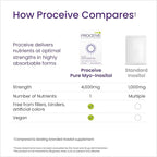 Proceive Myo Inositol Supplement for Women, 4000mg High Strength Myo Inositol for Reproductive Wellness and Pre Conception Support, Vegan Powder Drink Mix, Gluten Free, 30 Packets, Unflavored