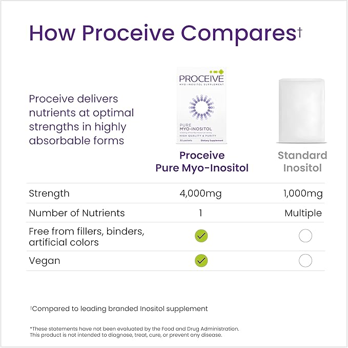 Proceive Myo Inositol Supplement for Women, 4000mg High Strength Myo Inositol for Reproductive Wellness and Pre Conception Support, Vegan Powder Drink Mix, Gluten Free, 30 Packets, Unflavored
