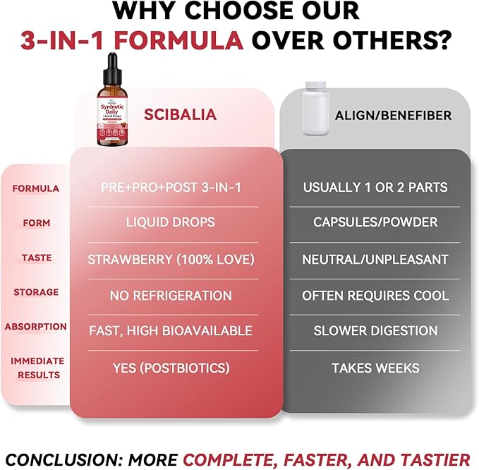 Synbiotic Probiotic Prebiotic Post -biotic Liquid Drops, Advanced 3-in-1 60 Billion CFU 10 Strains w/Immune Tributyrin Postbiotic for Gut Health & Digestive Support, Daily Complete Immune, Women Men