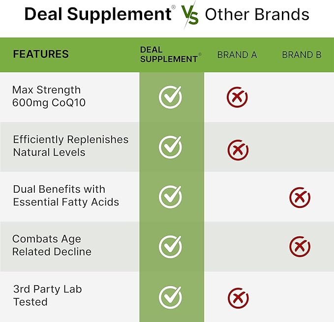 CoQ10 600mg, 120 Capsules – with Omega 3 Fatty Acid 100mg – Max Strength – Bioavailable Coenzyme Q10 Supplements – Heart, Energy, & Brain Health Antioxidant Support – Non-GMO