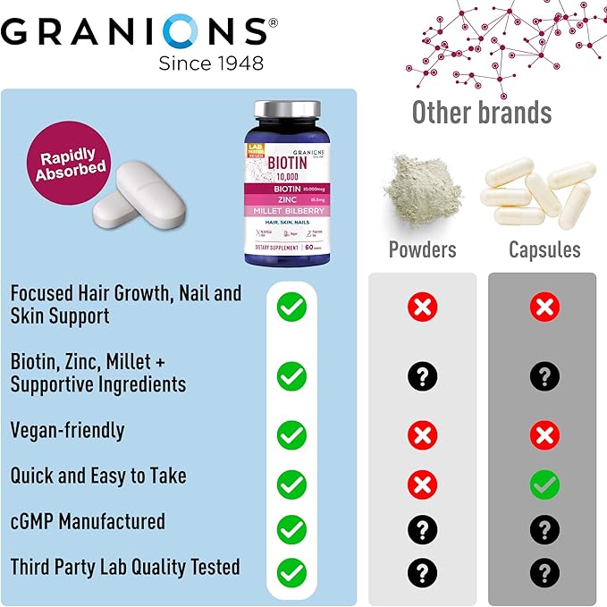 Granions Biotin 10,000 mcg Hair, Skin and Nails Pills - Extra Strength Biotin Complex with Zinc, Selenium, Millet, Bilberry, Aminos - Hair Growth Vitamins Supplement for Women & Men - 60 Tablets