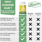 1000mg Liposomal CoQ10 Softgels | Better Absorption CoQ10 Ubiquinol Supplement | Heart Function & Energy Production | Active Antioxidant Form of Vegan Coenzyme Q10 | Non-GMO | 60 Softgels