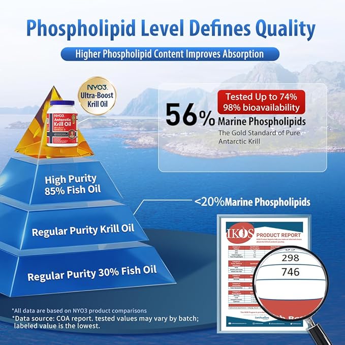 NYO3 Pure Antarctic Krill Oil Omega 3 Supplement, 56% Phospholipids for Maximum Nutrient Delivery, Upgraded Fish Oil with Choline & Antioxidant Astaxanthin for Heart Brain, No Fishy Burps, 90 Softgels
