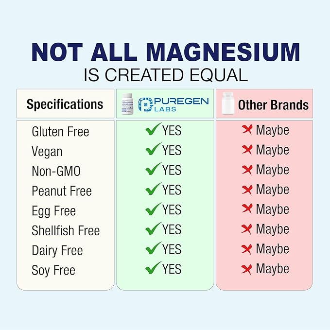 Puregen Labs Triple Magnesium Complex 300mg of Magnesium Glycinate, Malate, & Citrate [High Absorption] 120 Veg Capsules | No Harmful Additives | Non-GMO, NO Gluten and Dairy