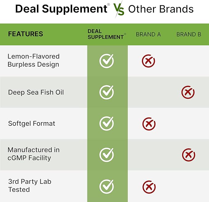 Omega-3 Fish Oil Burpless Formula from Wild Caught Deep Sea Fish, 360 Softgels | 1,000 mg Fish Oil with 180 mg EPA & 120 mg DHA per Serving | Natural Lemon Flavor | Non-GMO, cGMP Manufactured