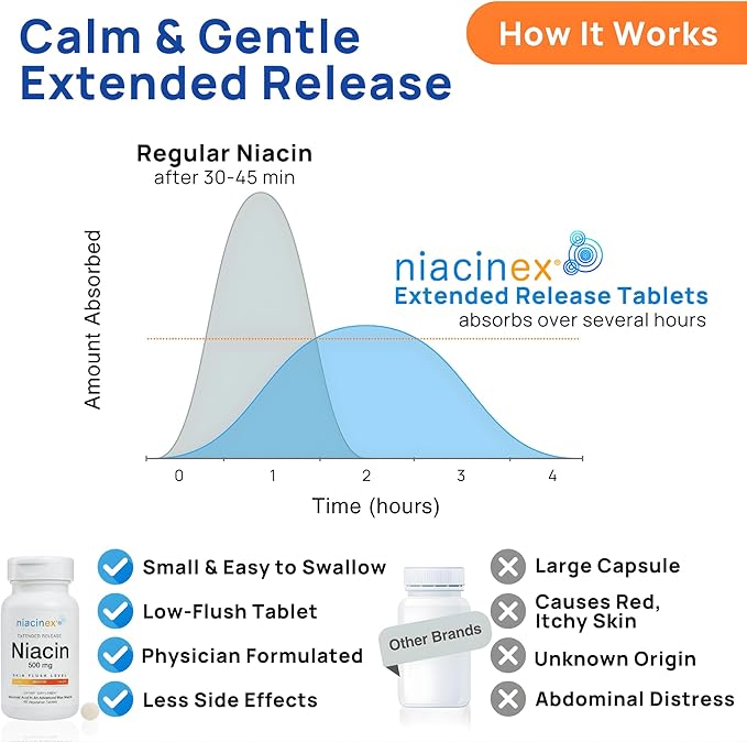 Niacin 500mg Extended Time Release, 60 Tablets, Minimal to No-Flush, Vitamin B3 Supplement - Cholesterol Balance, Nicotinic Acid Vegan, cGMP, Made in the USA
