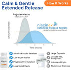 Niacin 500mg Extended Time Release, 60 Tablets, Minimal to No-Flush, Vitamin B3 Supplement - Cholesterol Balance, Nicotinic Acid Vegan, cGMP, Made in the USA