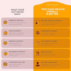 Maxi Health Probiotic Plus Ultimate Prebiotic Advanced Live Probiotics Formula - 50 Billion Live Active Probiotic - 15 Strains - Ultra Protection - Active Pro-50-60 Count