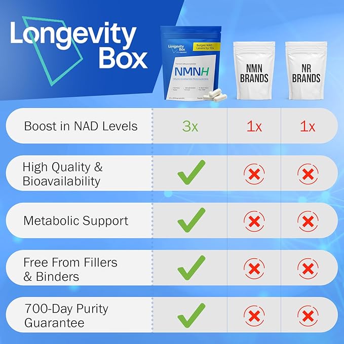 NMNH NMN Alternativen 250mg - 5X More Potent Dihydronicotinamide Mononucleotide NAD+ Booster for Peak Cellular Energy, DNA Repair & Healthy Aging - 60 Advanced Capsules