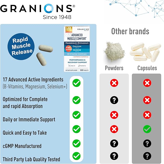 Granions Advanced Muscle Comfort - Natural Muscle Relaxer Pills Support - Quinine, Magnesium, Potassium, B Vitamins, Chamomile, CoQ10 - Immediate Muscle Relaxation and Comfort - 120 Tablet, 30 Serving