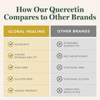 Global Healing Center Quercetin 250 mg Supplement to Support Immune System, Includes QuerceFIT Without Bromelain & Zinc (60 Capsules)