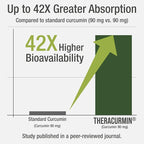 Theracurmin Up to 42X Greater Absorption vs Standard Curcumin - High Bioavailable Turmeric Curcumin Capsule Supplement - Clinically Studied, Supports Muscle Recovery, Joints, Mobility for Women, Men