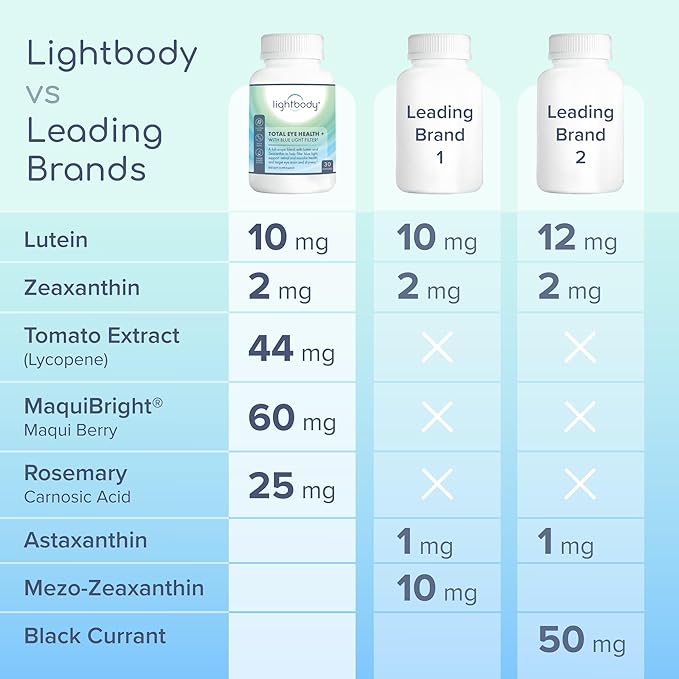 Total Eye Health+ – Lutein and Zeaxanthin Eye Supplements with Plant Extracts for Visual Wellness & Daily Comfort – Non-GMO Eye Vitamins for Adults (30 Softgels)
