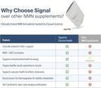 ELYSIUM Signal NMN Supplement - Clinically Proven to Support NAD+ Production, Mitochondrial Function & Metabolic Health - Nicotinamide Mononucleotide and SIRT3 Activation Complex- 30 Day Supply
