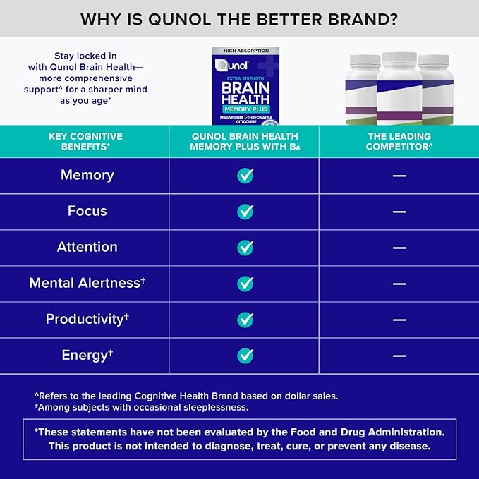 Qunol Brain Health Memory Plus with B6, Magnesium L-Threonate & Citicoline, Clinically Tested Ingredients to Improve Memory, Focus, Attention and Productivity, 90 Count