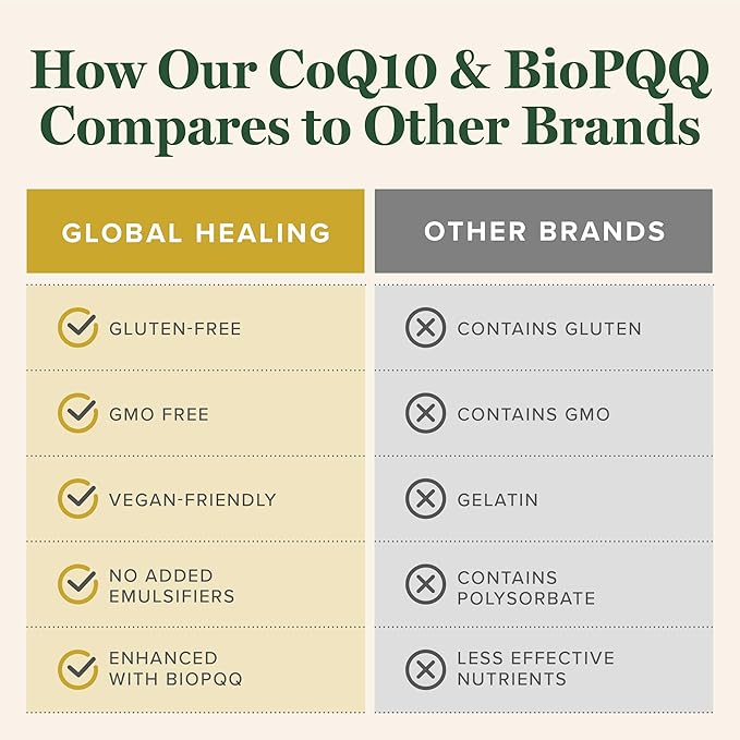 Global Healing Center CoQ10 & BioPQQ with Pure Himalayan Organic Shilajit-Antioxidant Care for Heart & Brain Health,Mitochondria Energy Optimizer for Men & Women-Coenzyme Ubiquinone 150mg, 60 Capsules