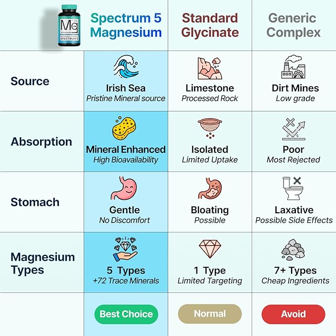 Spectrum 5 Magnesium | 5-in-1 Complex + 72 Trace Minerals for Enhanced Absorption | Irish Sea Sourced | 500mg per Serving | Made in USA, Third Party Tested, GMP Certified