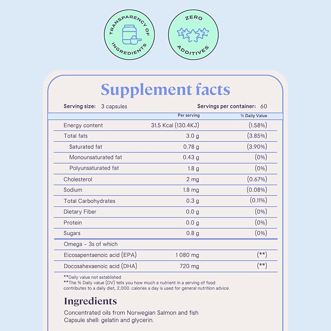 B-FIT Omega 3 Fish Oil - 180 Odorless Softgels from Norwegian Salmon - Heart, Brain & Joint Support- 1800 mg with 1080 mg EPA & 720 mg DHA - 60-Day Supply